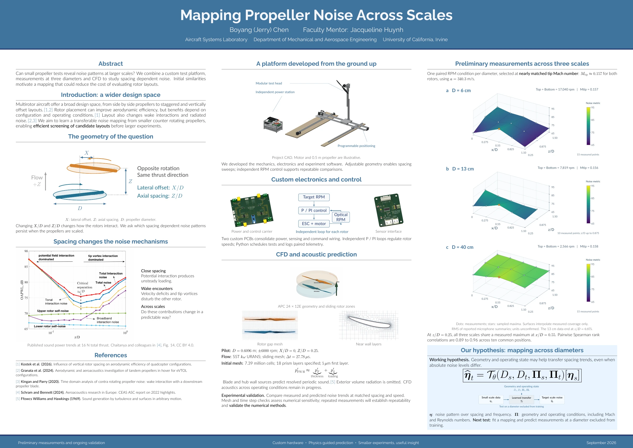 Mapping Propeller Noise Across Scales poster showing the custom test platform, electronics, research hypothesis, and preliminary measurements